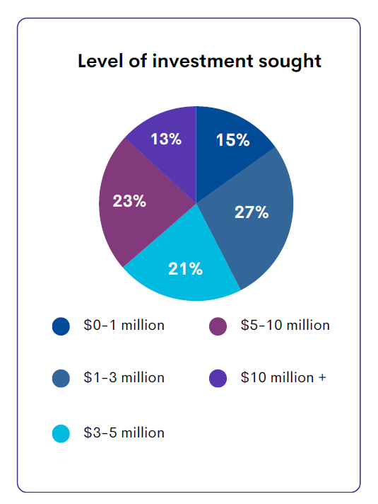 Start-ups sourcing funding